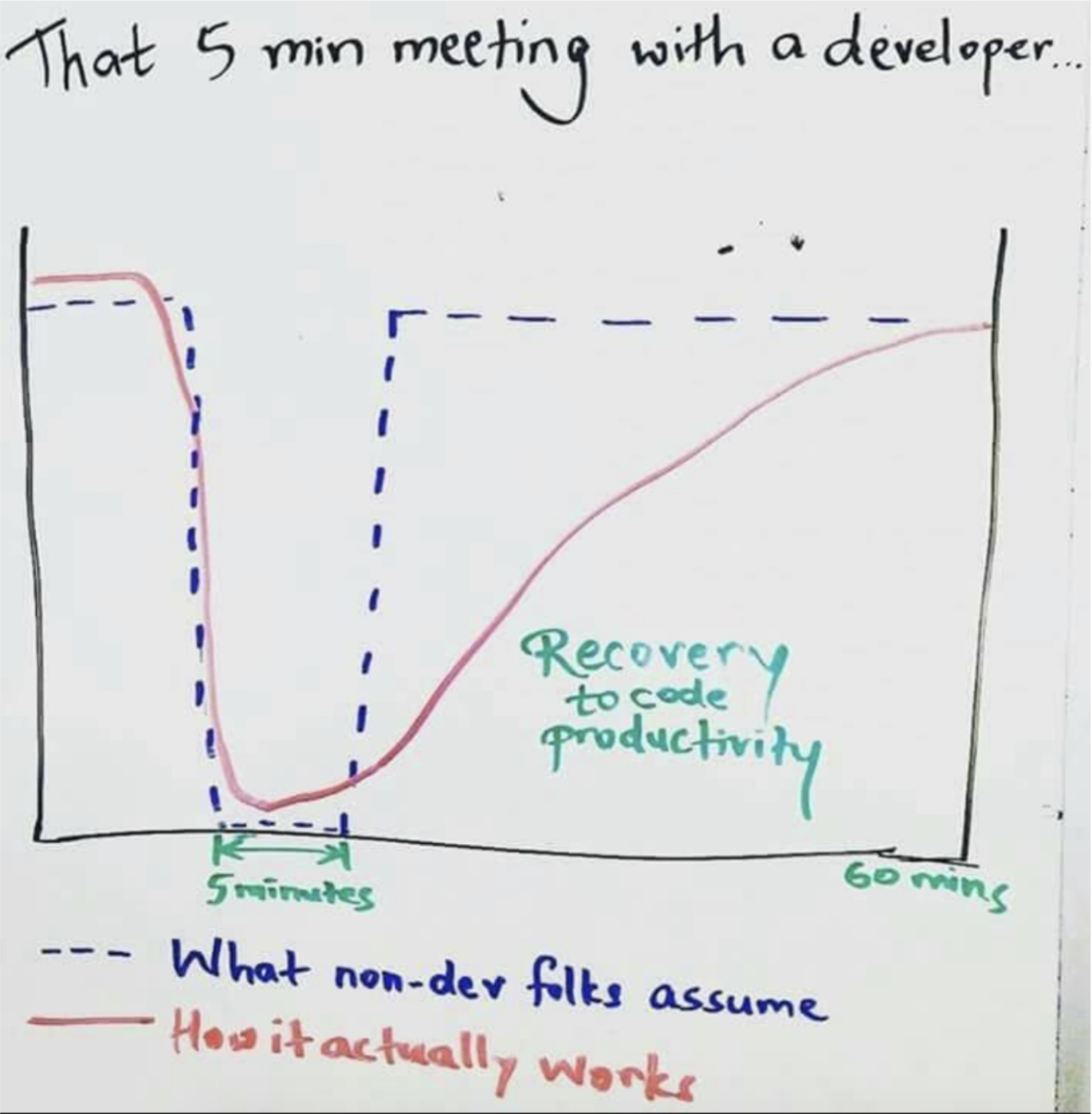 Productivity chart