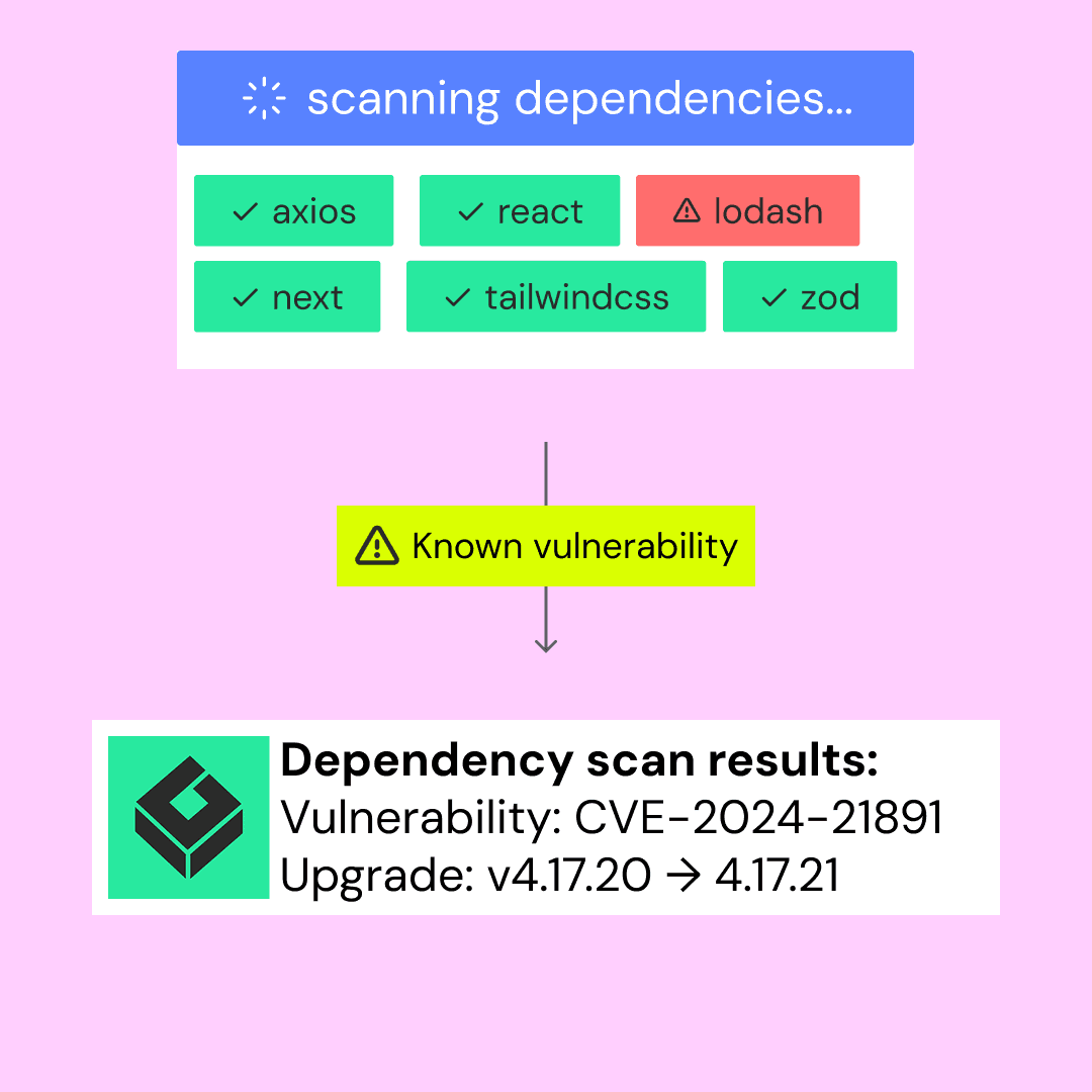 SCA to identify CVEs
