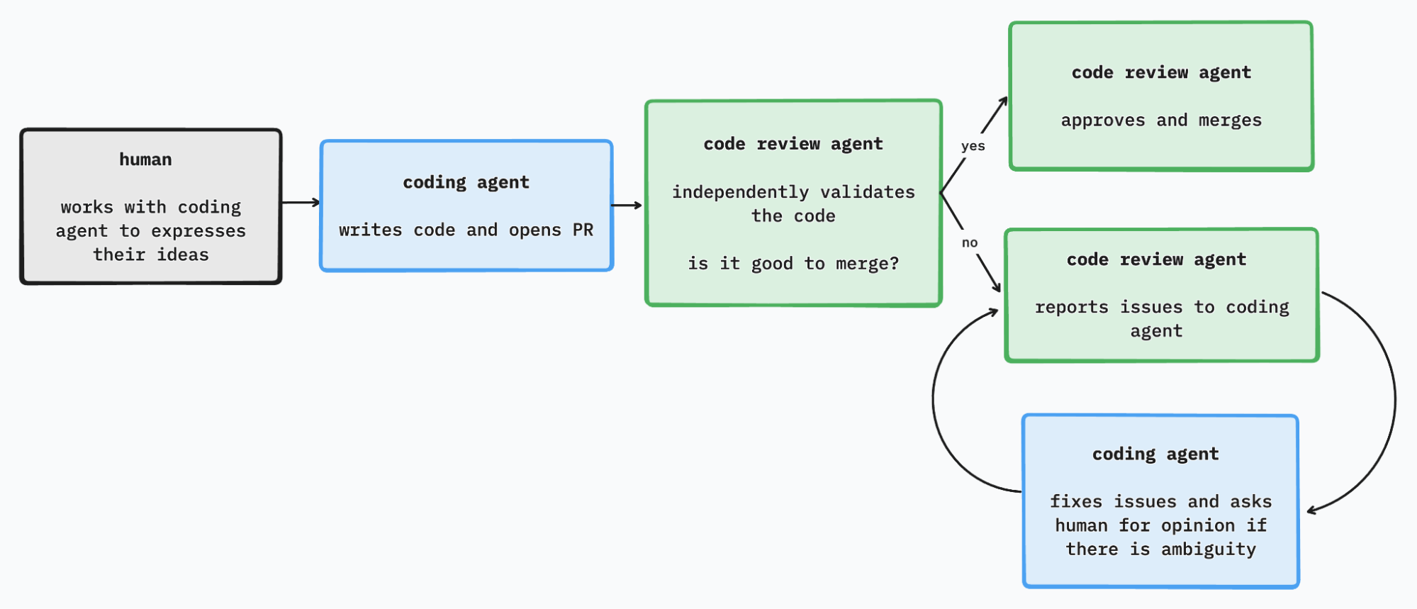 AI code review feedback loop diagram