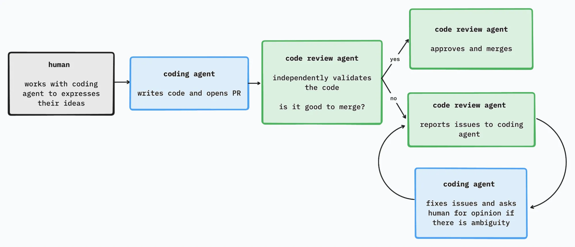 AI code review feedback loop diagram