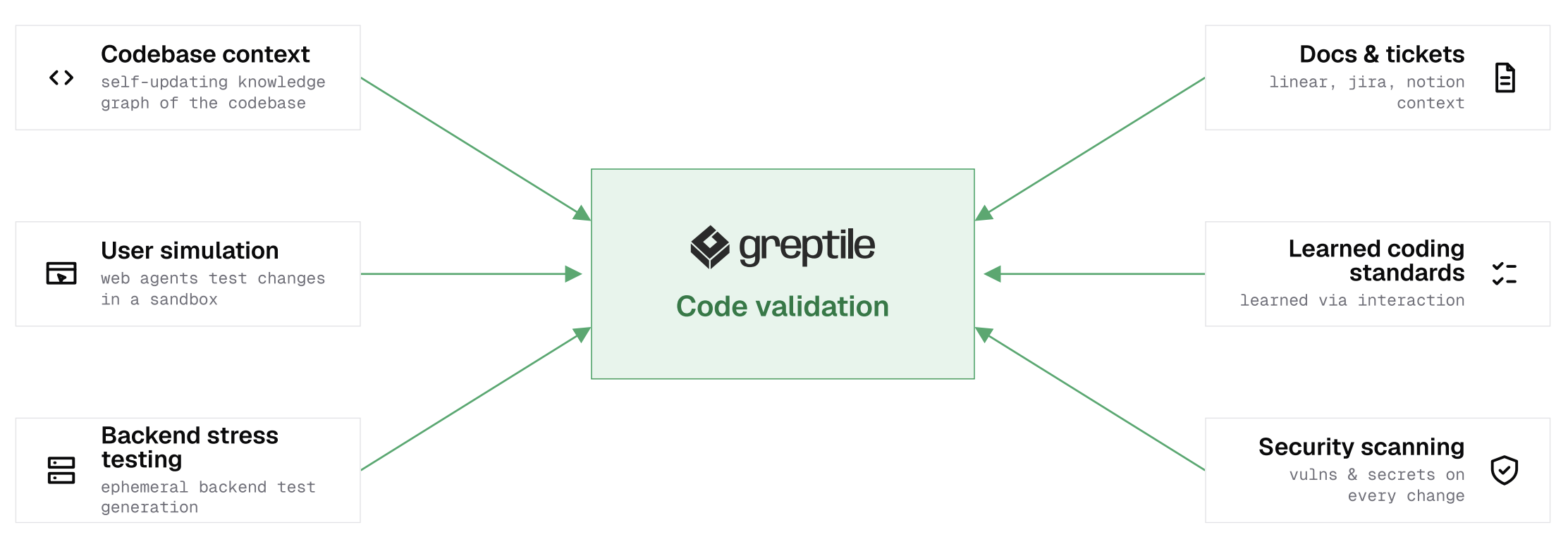 Hub-and-spoke diagram showing six inputs feeding into Greptile's code validation. On the left: codebase context (a self-updating knowledge graph of the codebase), user simulation (web agents test changes in a sandbox), and backend stress testing (ephemeral backend test generation). On the right: docs and tickets (linear, jira, notion context), learned coding standards (learned via interaction), and security scanning (vulns and secrets on every change). All six connect into a central greptile code validation node.