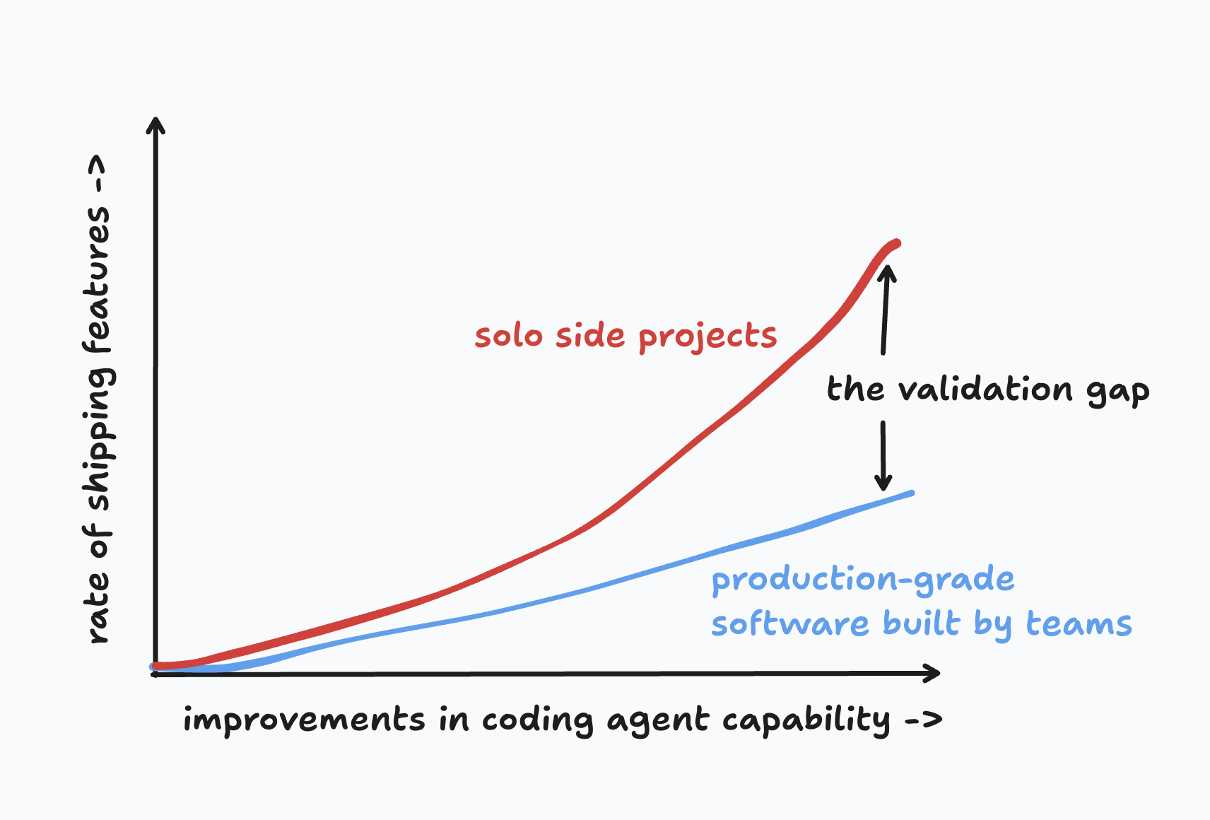 Line chart titled 'the validation gap.' As coding agent capability improves along the x-axis, the rate of shipping features on the y-axis rises steeply for solo side projects (red line) but only gradually for production-grade software built by teams (blue line). The widening vertical distance between the two lines is labeled the validation gap.