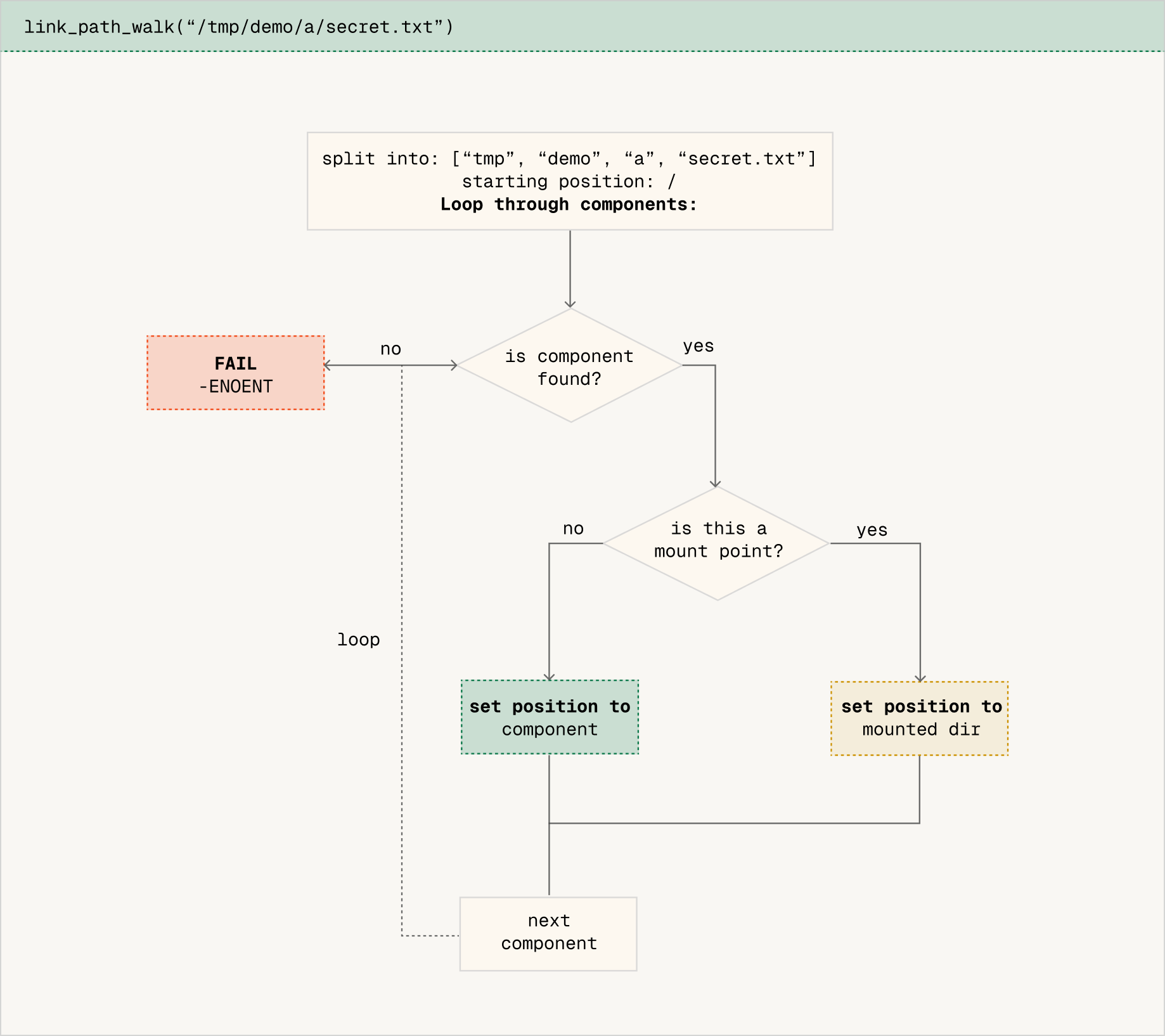link_path_walk graphic