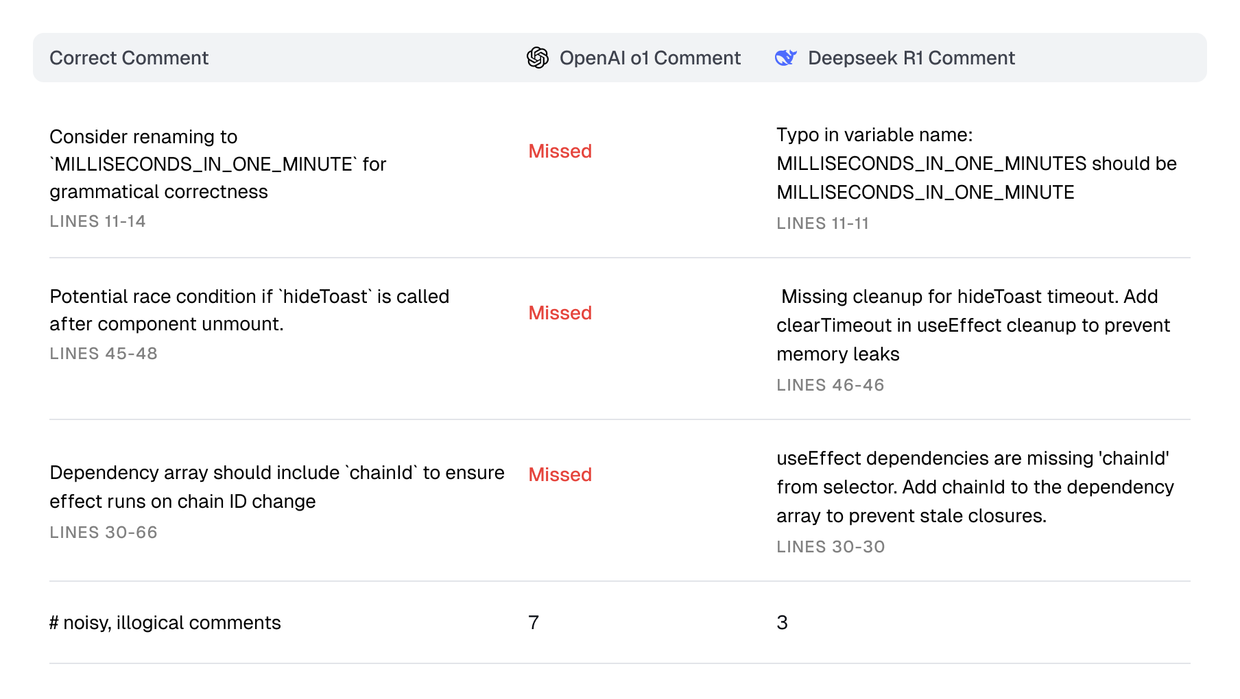 Table showing DeepSeek R1 and OpenAI o1 review results