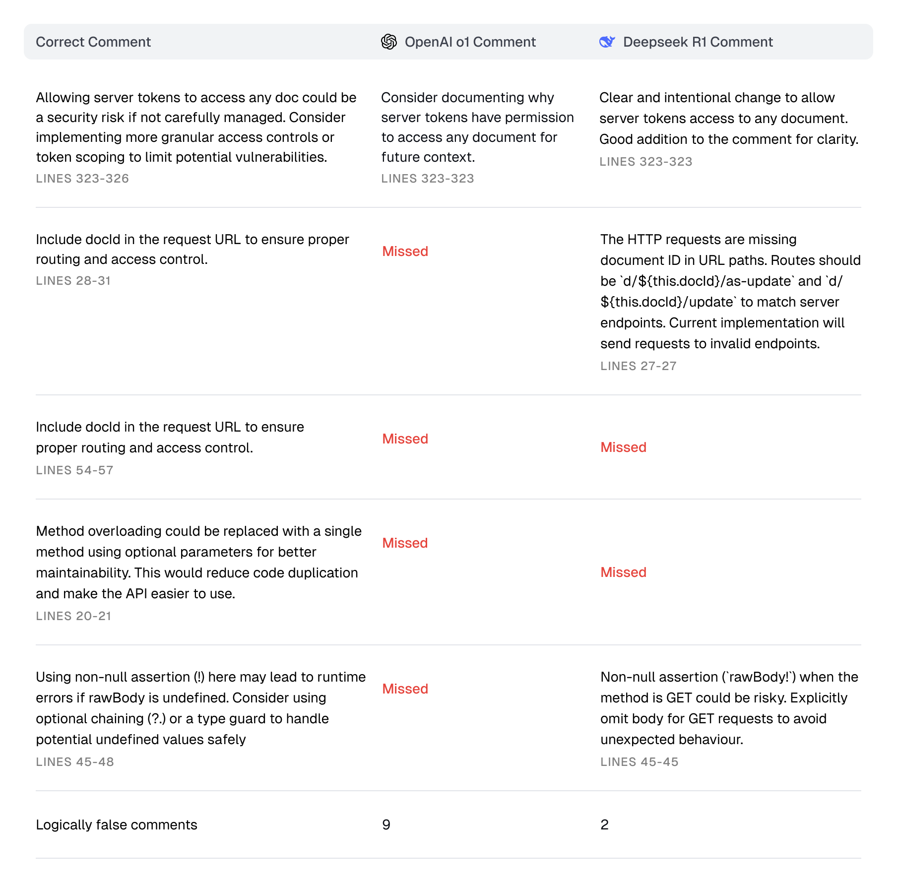 Table showing DeepSeek R1 and OpenAI o1 review results