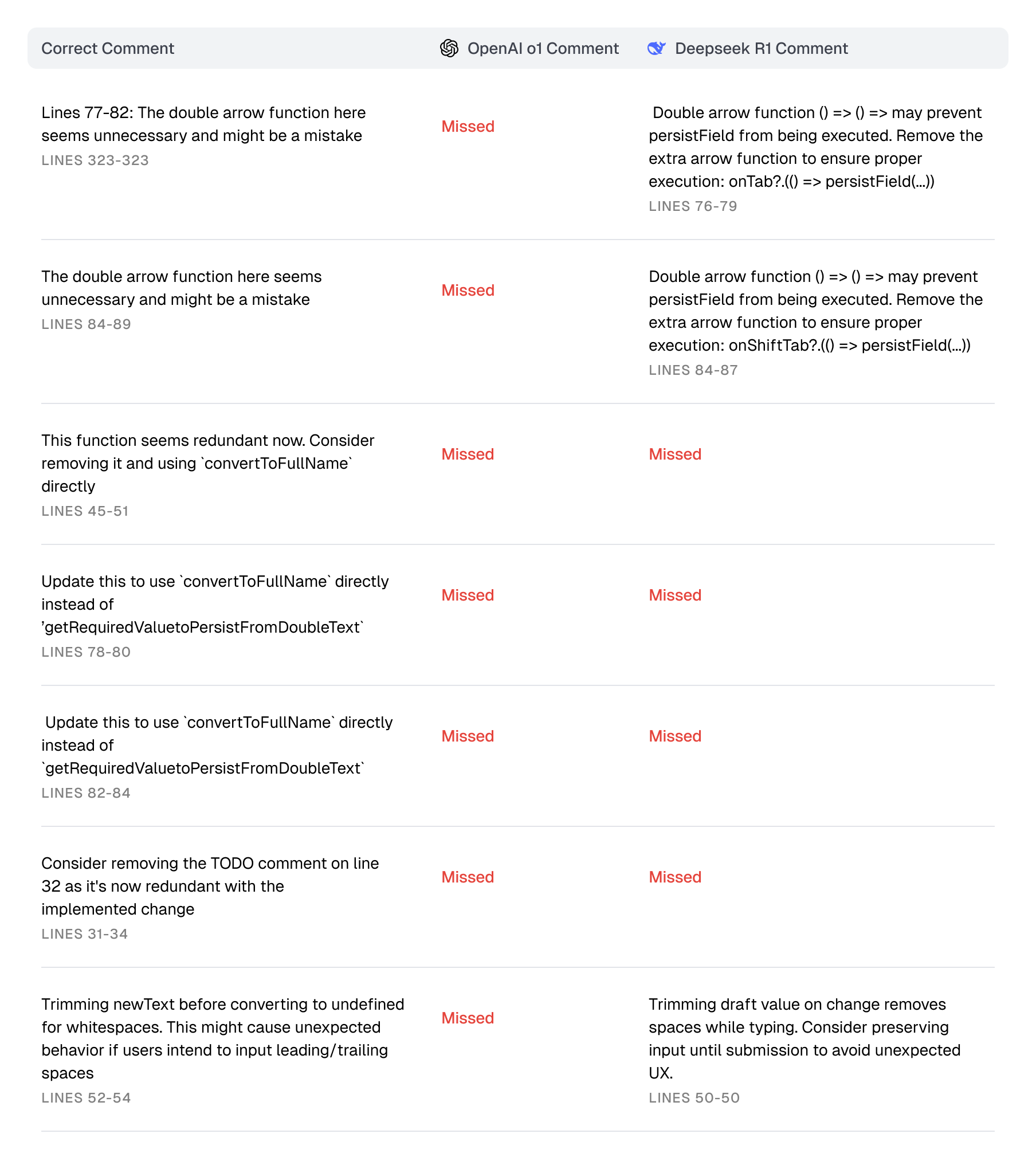 Table showing DeepSeek R1 and OpenAI o1 review results