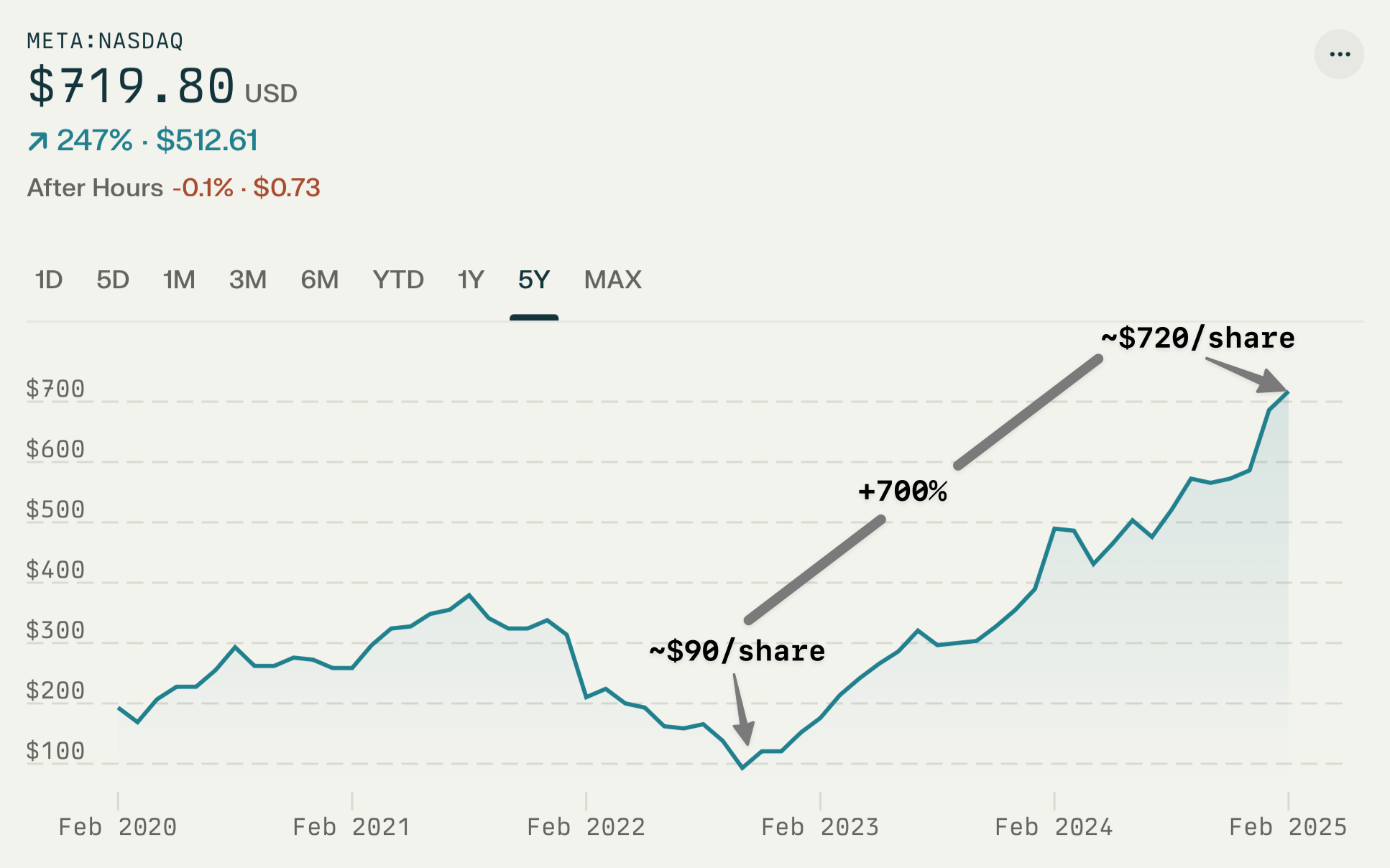 Meta stock price chart showing massive rally