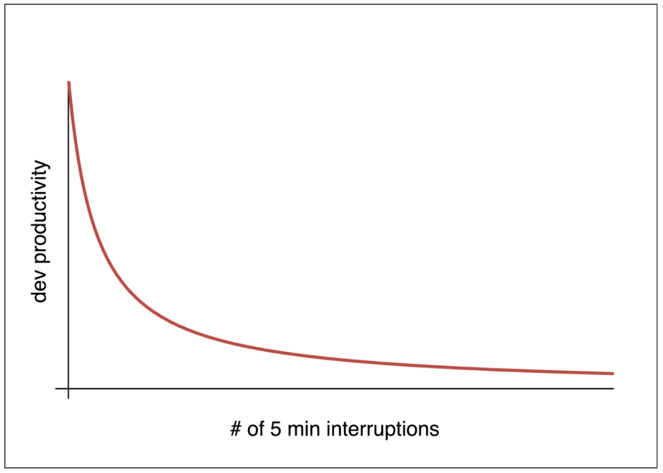 Chart showing the impact of interruptions on productivity