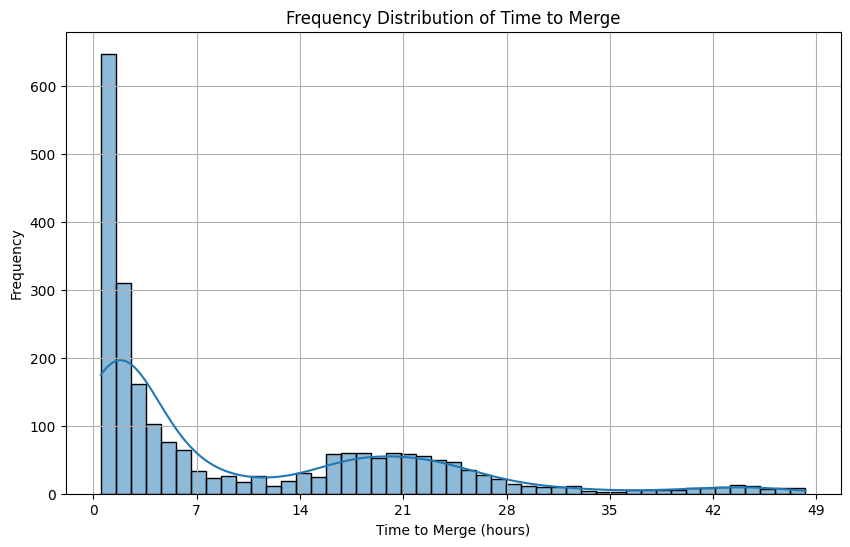 Graph showing PR merge time distribution