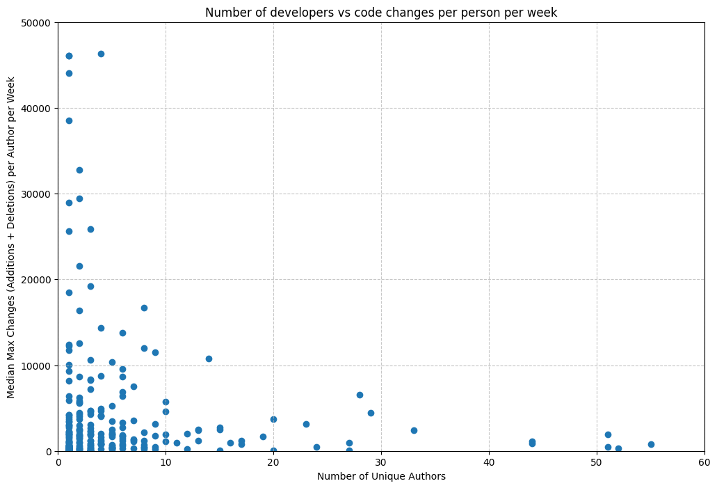 PR activity distribution across teams