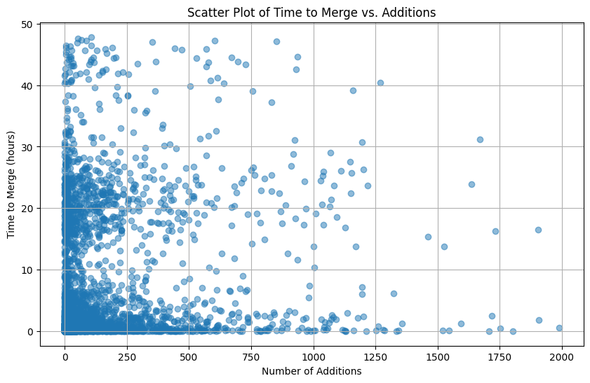 Scatter plot of additions vs time to merge