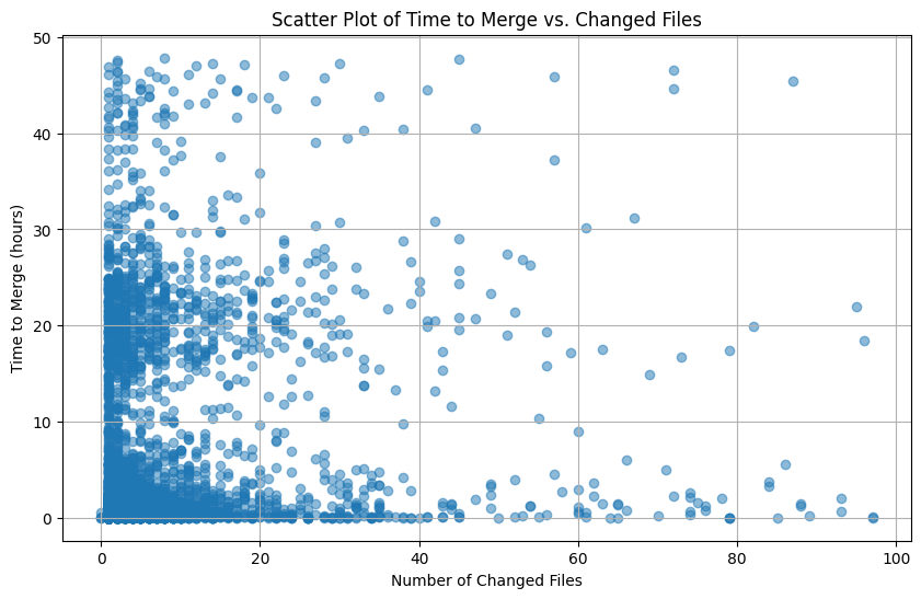 Scatter plot of files changed vs time to merge