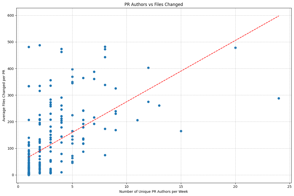 PR activity distribution across teams