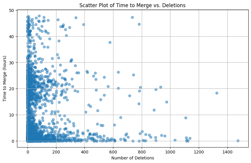 Scatter plot of deletions vs time to merge