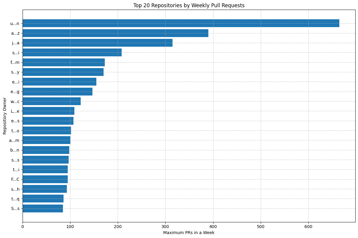 PR activity distribution across teams