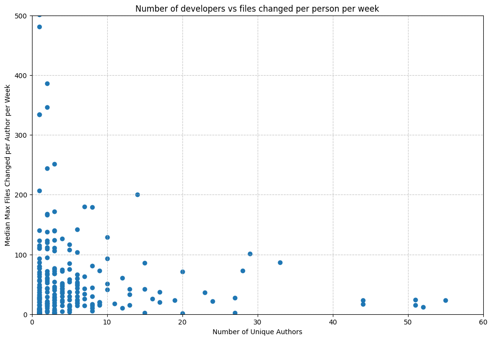 PR activity distribution across teams