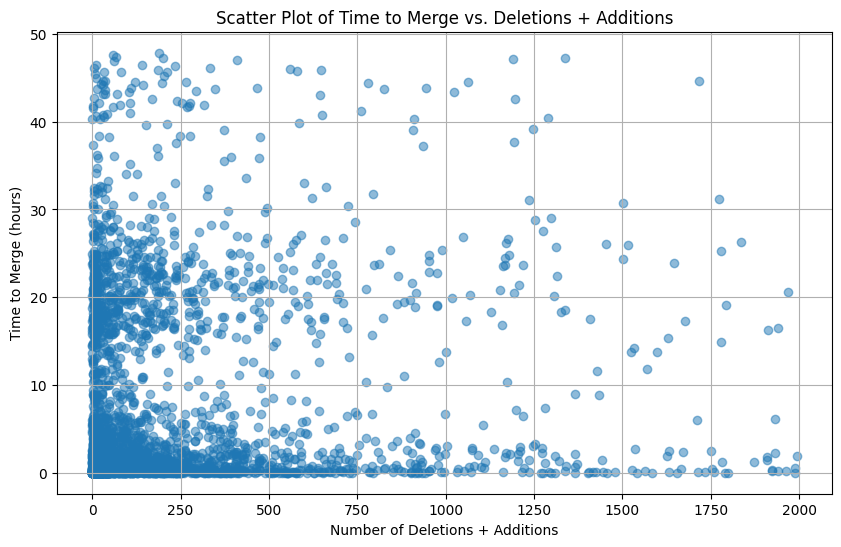 Scatter plot of additions and deletions vs time to merge