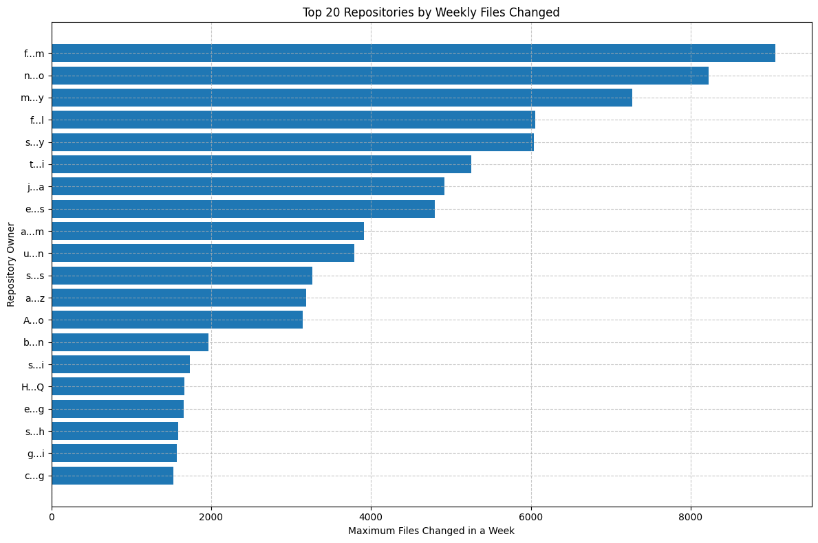 PR activity distribution across teams