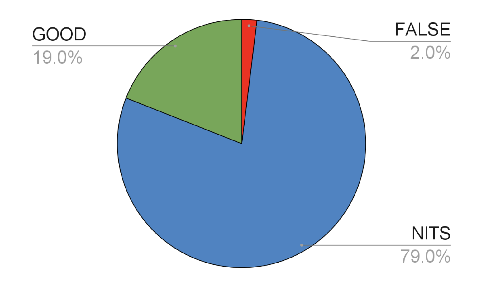 Comment analysis chart